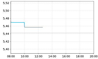 Chart iShs III-S&P 500 Equ.Wei.ETF USD - Intraday