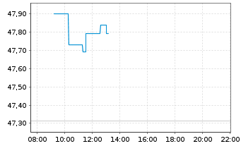 Chart HANetf 2-Yie.Bi.Tec.Op.Inc.ETF Reg.Shs USD Dis. oN - Intraday