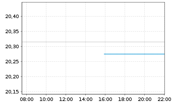 Chart WisdomTree New Economy Real Estate UCITS ETF - Intraday