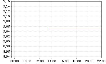 Chart Legal&Gen.ETF-L&G S&P 100 Uci. Reg.Shs USD Acc. oN - Intraday
