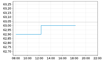 Chart HSBC EURO STOXX 50 UCITS ETF EUR - Intraday