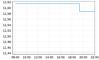 Chart HSBC Gl.Fds-Global Corp.Bd ETFCHEUR - Intraday