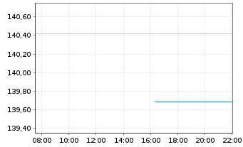 Chart Am.ETF-M.N.A.ESG CL.N.Z.AM.CTB - Intraday