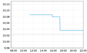 Chart AXA IM USD Cred.PAB ETF - Intraday
