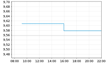 Chart HSBC G-GSGBI ETFCHEURDLA USD - Intraday