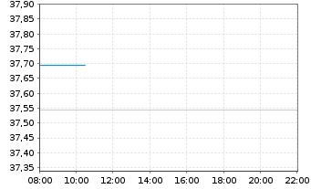 Chart Xtr.IE)MSCI Eur.Transition ETF - Intraday