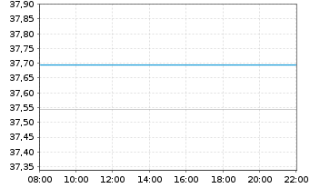 Chart Xtr.IE)MSCI Eur.Transition ETF - Intraday