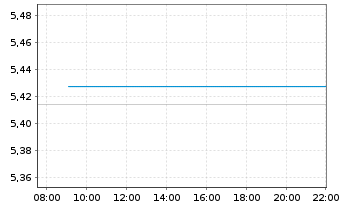 Chart iShsIV-EO Ultrash.Bd ESG U.ETF - Intraday