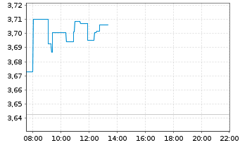 Chart iShs IV-MSCI China Tech.ETF - Intraday