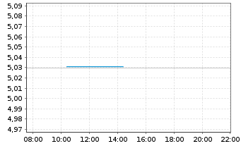 Chart iShs III-Flex.Inc.Bd Act.ETF Reg.Shs EUR Dis. oN - Intraday