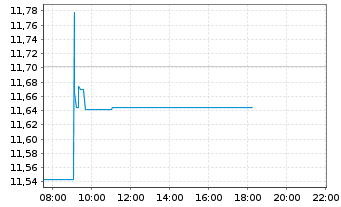 Chart Amundi S&P Global Consumer Discretionary ESG UCITS - Intraday