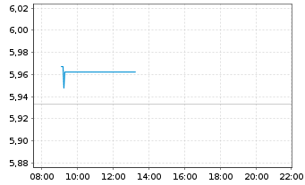 Chart Vngrd Fds-Vn ESG Dv.Er.Al ETF - Intraday