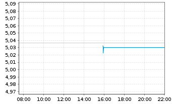 Chart iShs II-iSh E.Flt.Ra.Bd ESG UE - Intraday