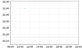 Chart VanEck Oil Services UCITS ETF USD - Intraday
