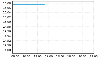 Chart VanEck Oil Services UCITS ETF USD - Intraday