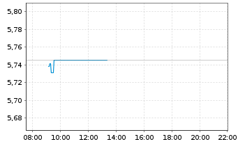 Chart Vanguard Fds-V.ESG No.Am.ETF Reg.Shs USD - Intraday