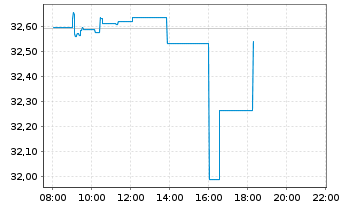 Chart Amu.S&P 500 CL.N.Z.AMB.P USD - Intraday