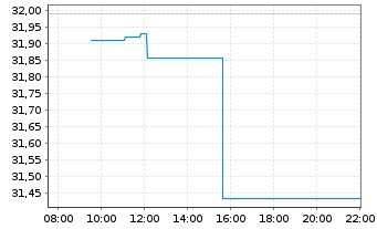 Chart JPM ETF-Climate Change Sol.ETF USD Acc. - Intraday