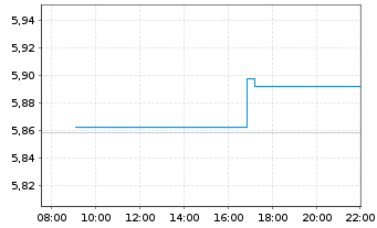 Chart iShsIII-Core MSCI World U.ETF  - Intraday
