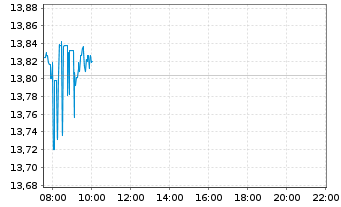 Chart HANETF-FUT.OF DEFENCE ADL USD - Intraday