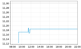 Chart XT.-MSCIWOR 2C-HGDEOA - Intraday