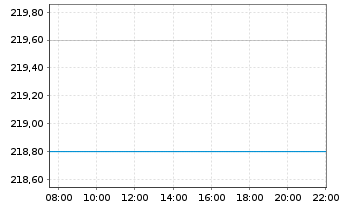 Chart UBS(Irl)ETF-M.US.NSL U.ETF USD - Intraday