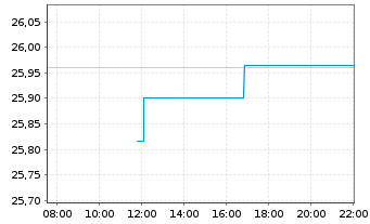 Chart Wisd.Is.IC.WT EO Eff.Core ETF Reg.Shs EUR Acc. oN - Intraday