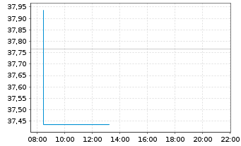 Chart Xtr.IE)MSCI Wld.Transition ETF USD - Intraday