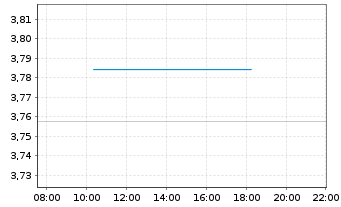 Chart IMII-MSCI EM ESG Cl.Par.Al.ETF USD - Intraday