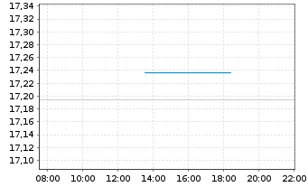 Chart I.M.II-Inv.USD AAA CLO ETF - Intraday