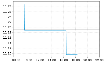 Chart Amundi S&P Global Utilities ESG UCITS ETF - Intraday