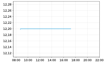 Chart Investl.Bal.Inco.ETF Reg.Shs A EUR Acc. oN - Intraday