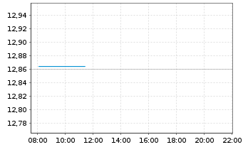 Chart UBS-Nasdaq-100 ESG enh - Intraday