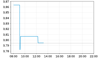 Chart RIZE-USA Env.Impact UCITS ETF USD - Intraday