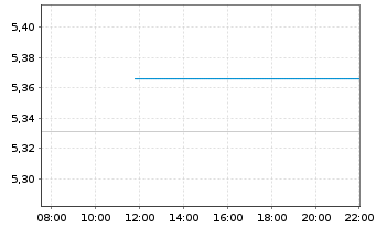 Chart Robeco-Robeco 3D Glbl Eq.ETF - Intraday