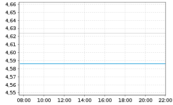 Chart iShs III-iShs AI Ado.Appli.ETF - Intraday