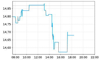 Chart AXA IM ETF-IM NASDAQ 100 ETF USD - Intraday