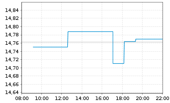 Chart AXA IM ETF-IM NASDAQ 100 ETF USD - Intraday
