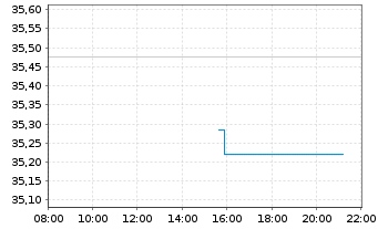 Chart JPM ICAV-Japan REI Eq(ESG)UETF EUR Hgd - Intraday