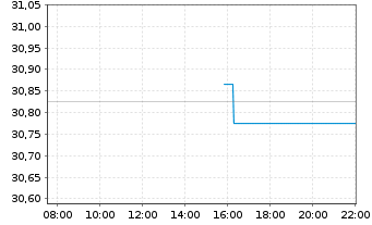 Chart FT ICAV-Fr.MSCI EM PAC U.ETF / USD - Intraday