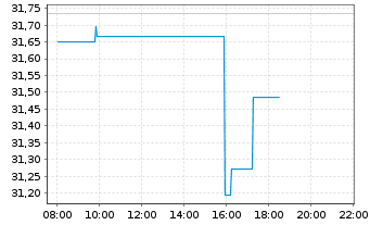 Chart HSBC MSCI WORLD UCITS ETF Hgd EUR - Intraday