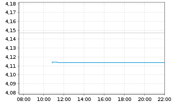 Chart iShs-China Large Cap U.ETF - Intraday