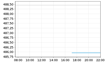 Chart Am.ETF ICAV-A.MS.USA E.C.N.Z.A - Intraday