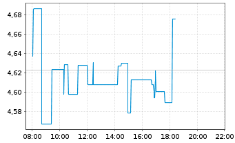 Chart RIZE-Glbl sust.INFRASTRUCTURE USD - Intraday