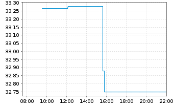Chart Xtr.IE)Xtr.India Gov.Bd ETF USD - Intraday