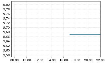 Chart Waystone-Bellevue Healthcare Reg.Shs USD Acc. oN - Intraday