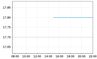 Chart James Hardie Industries PLC - Intraday