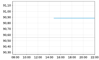 Chart iShs V-iShs iBds Dec34 T$C ETF Reg.Shs USD Acc. oN - Intraday