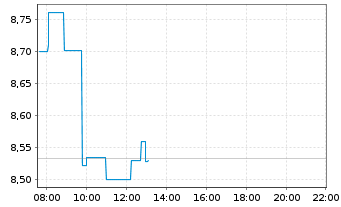 Chart iShs III-Blockchain Techno.ETF - Intraday