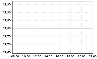 Chart JPM ETFs(I)-US Eq.Ac.Prem.Inc. Shs ETF EUR Dis. - Intraday